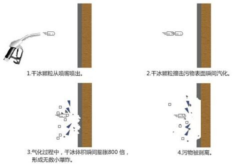 干冰清洗
