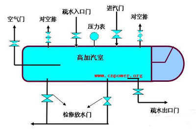 高压加热器