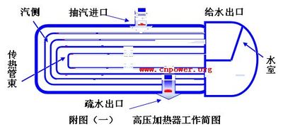 高压加热器