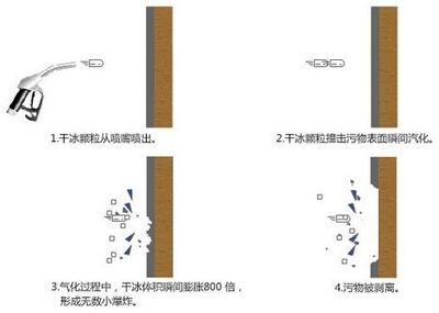 干冰清洗